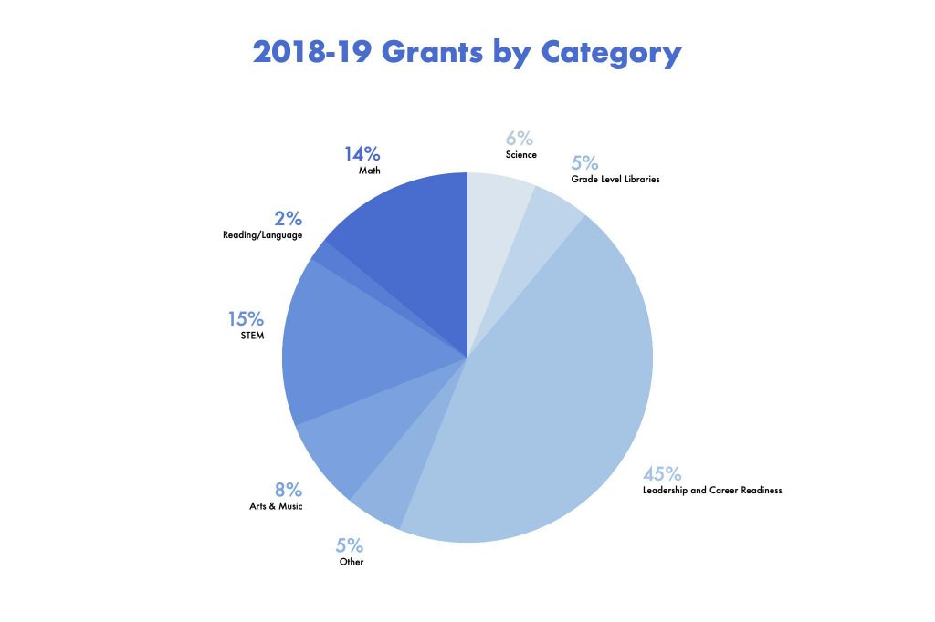 Money By Category