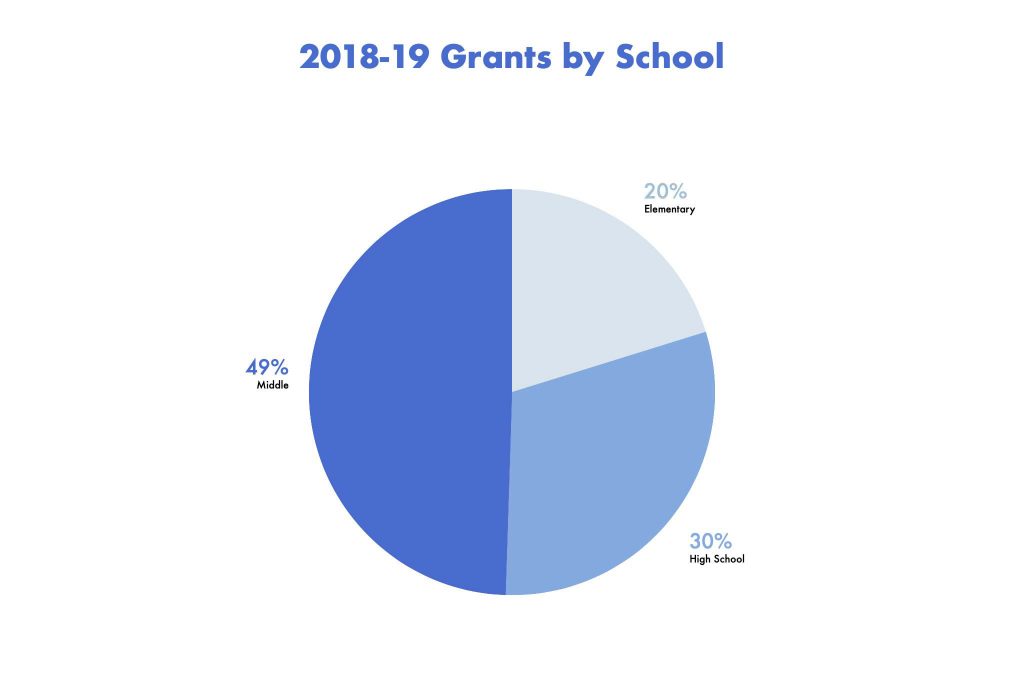 Money By School